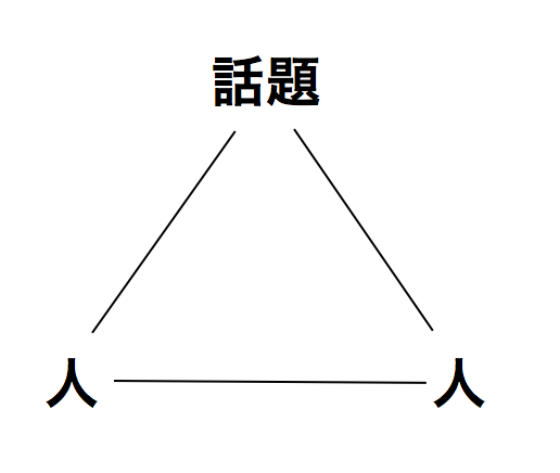 コミュニケーションの三角形