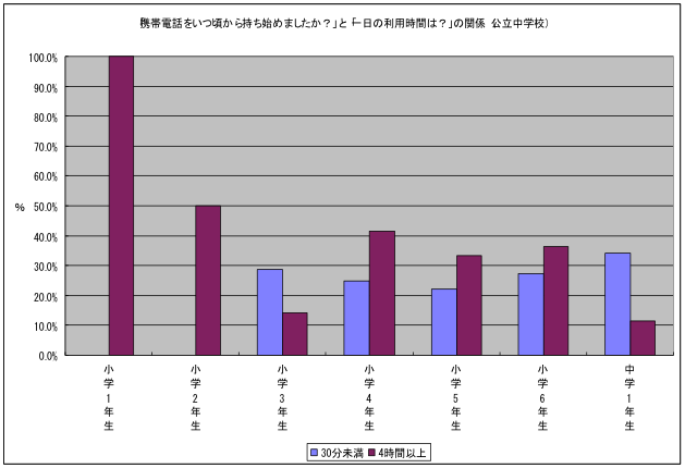 携帯電話を持ち始めた時期と利用時間の関係