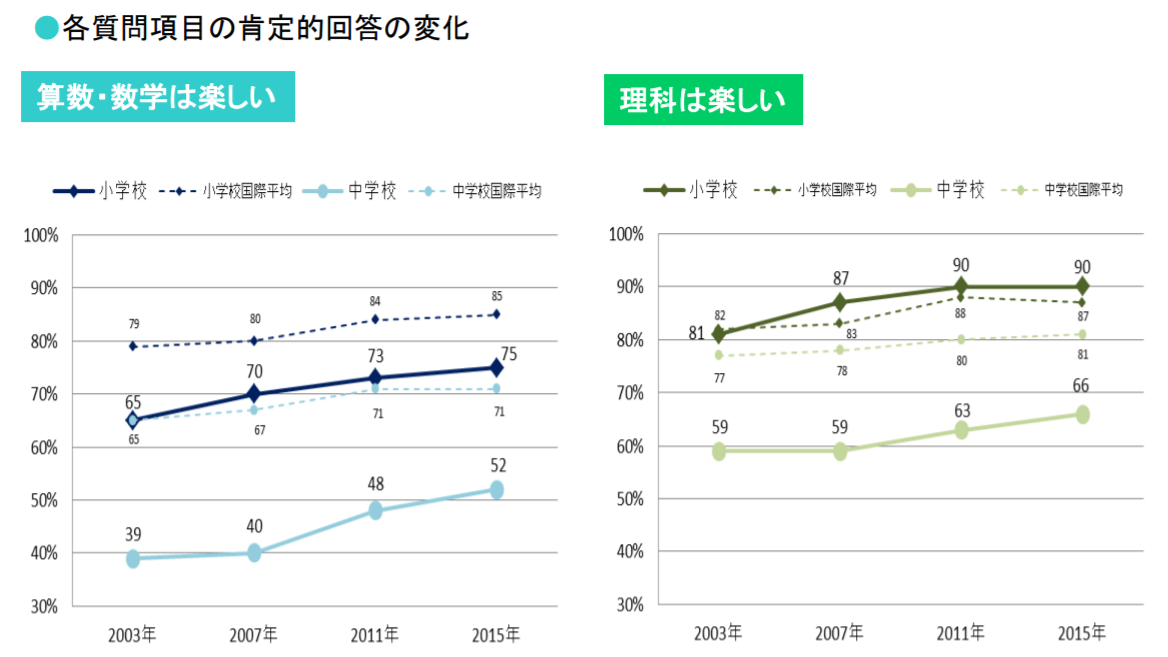 理数系科目好きの子どもが増えている理由2