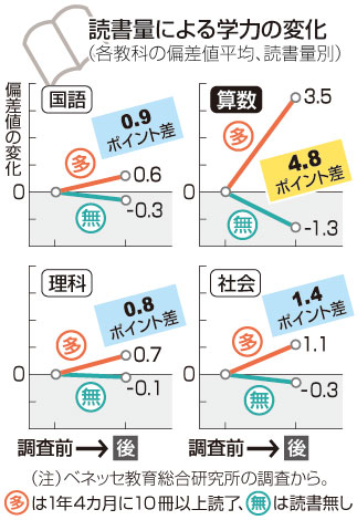 子どもの学力を上げるために「1日数分」からできること3